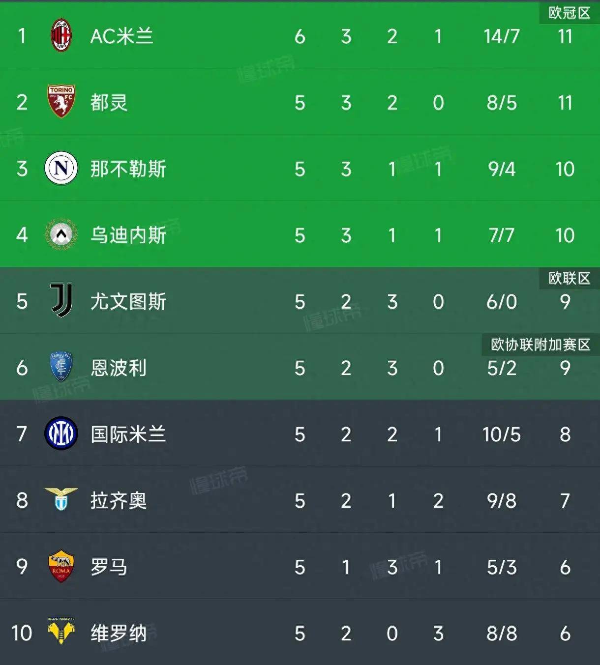 包含AC米兰主场逼平，状态稍显下滑的词条