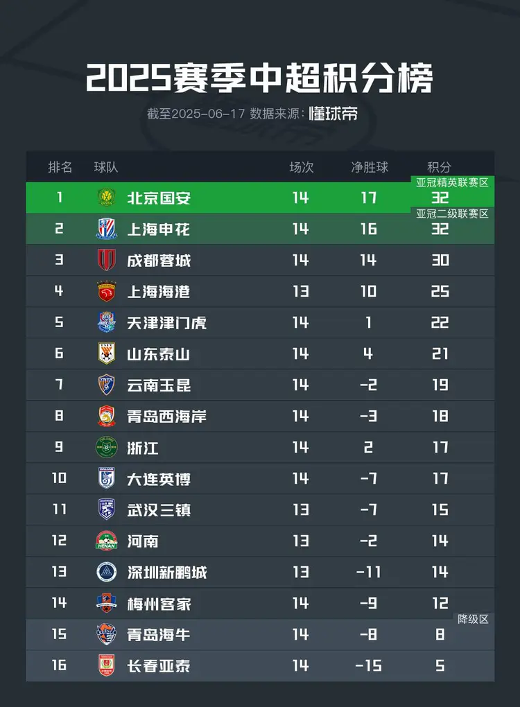 开云体育app-包含北京国安战胜天津泰达，积分榜上升至第二名的词条